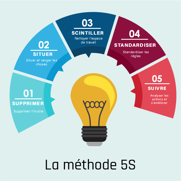 prévention des risques professionnels à Brive - methodologie 5s
